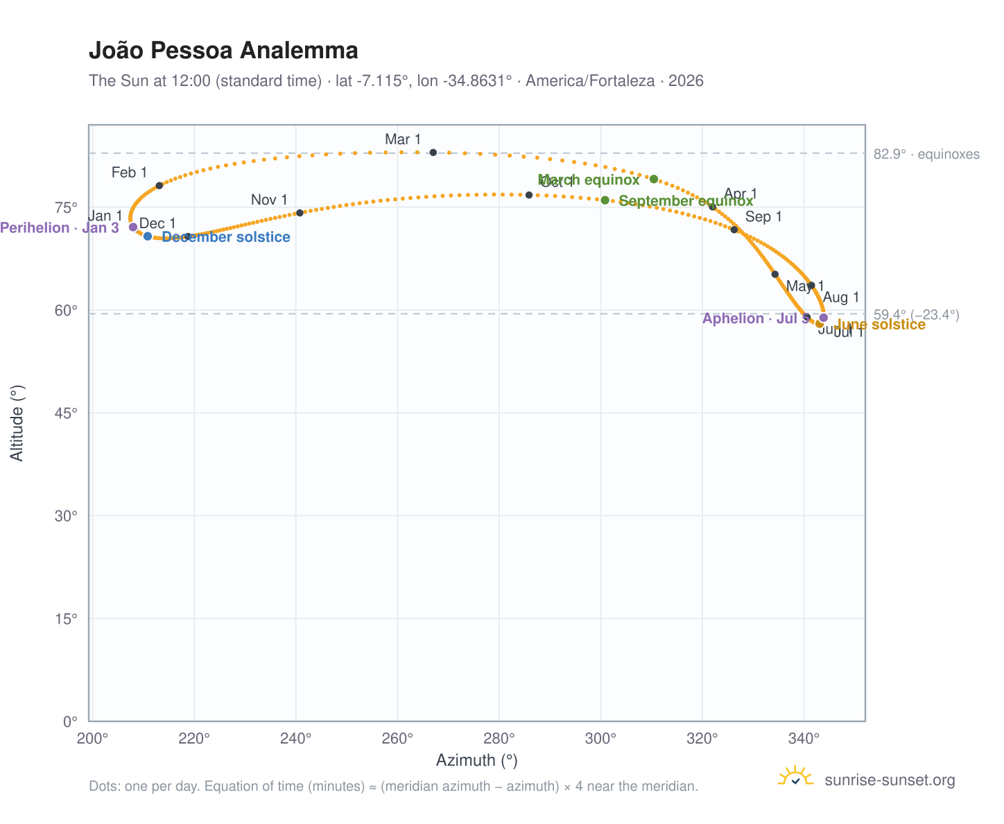 João Pessoa analemma chart: the Sun at 12:00 (standard time) through the year