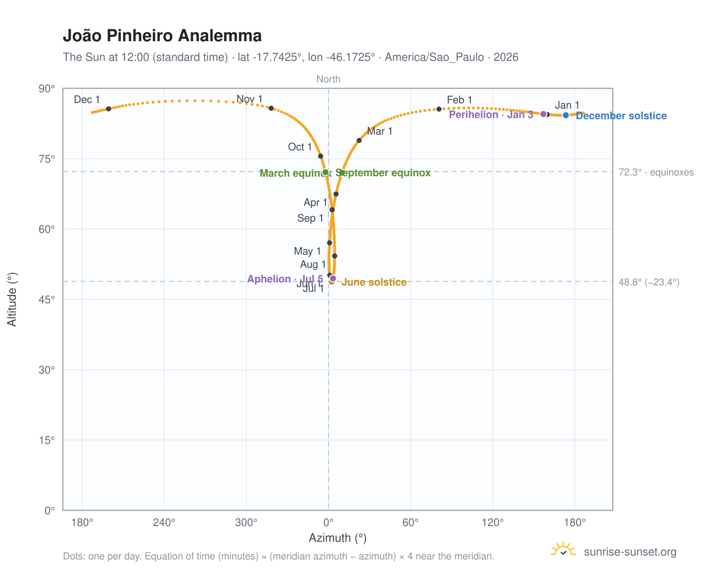 João Pinheiro analemma chart: the Sun at 12:00 (standard time) through the year