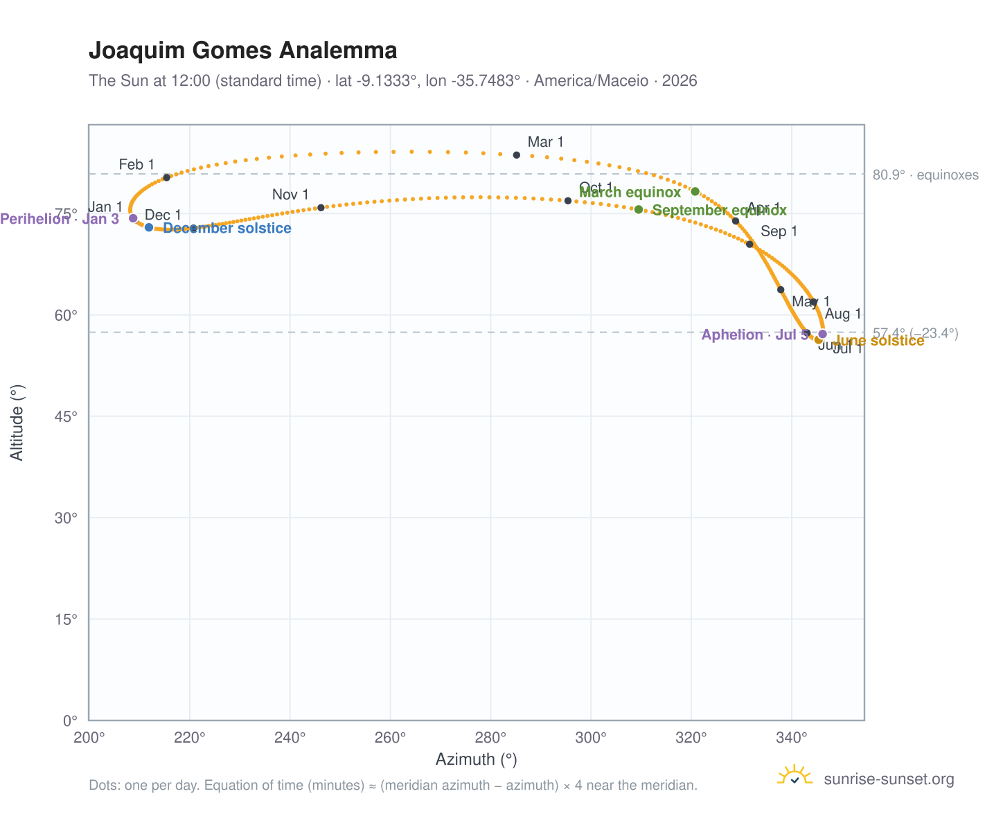 Joaquim Gomes analemma chart: the Sun at 12:00 (standard time) through the year