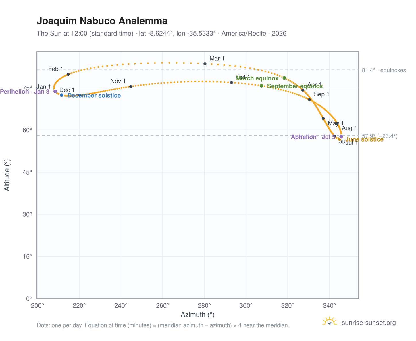 Joaquim Nabuco analemma chart: the Sun at 12:00 (standard time) through the year