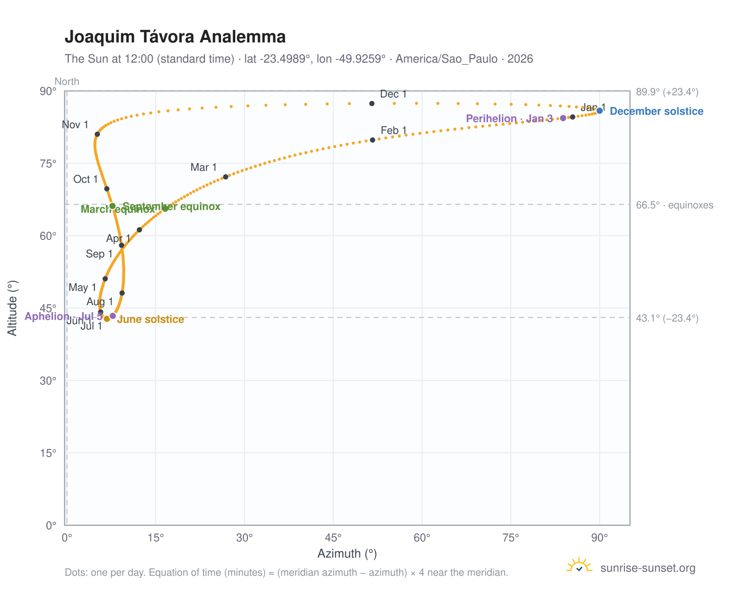 Joaquim Távora analemma chart: the Sun at 12:00 (standard time) through the year
