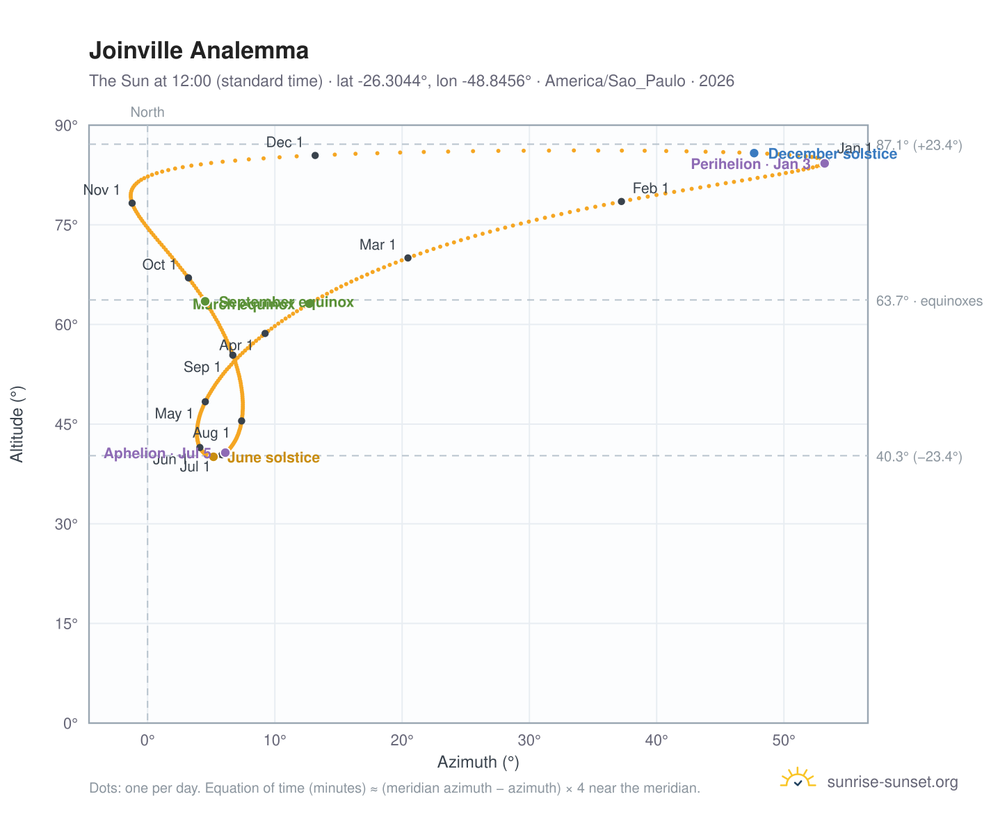 Joinville analemma chart: the Sun at 12:00 (standard time) through the year