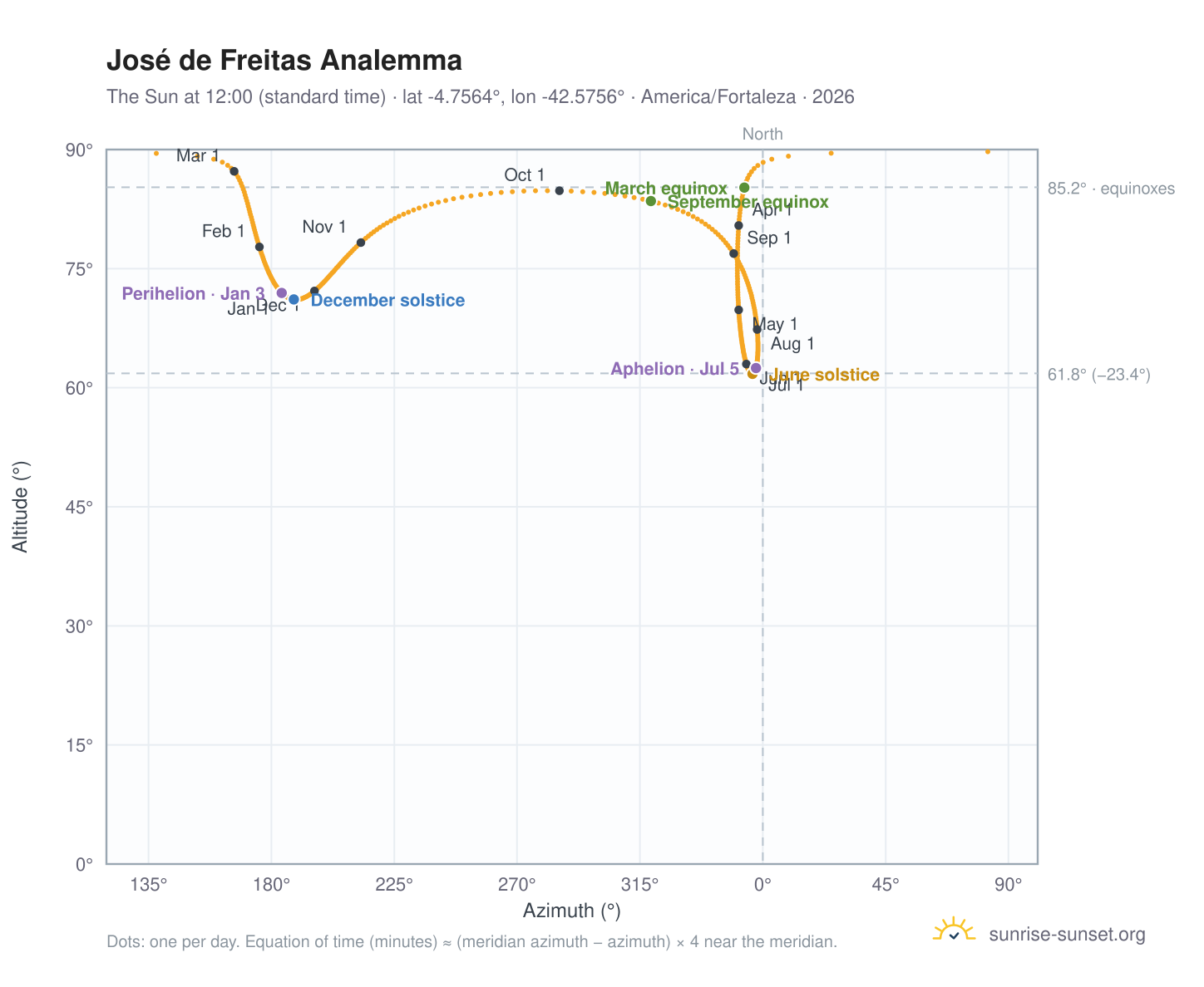 José de Freitas analemma chart: the Sun at 12:00 (standard time) through the year