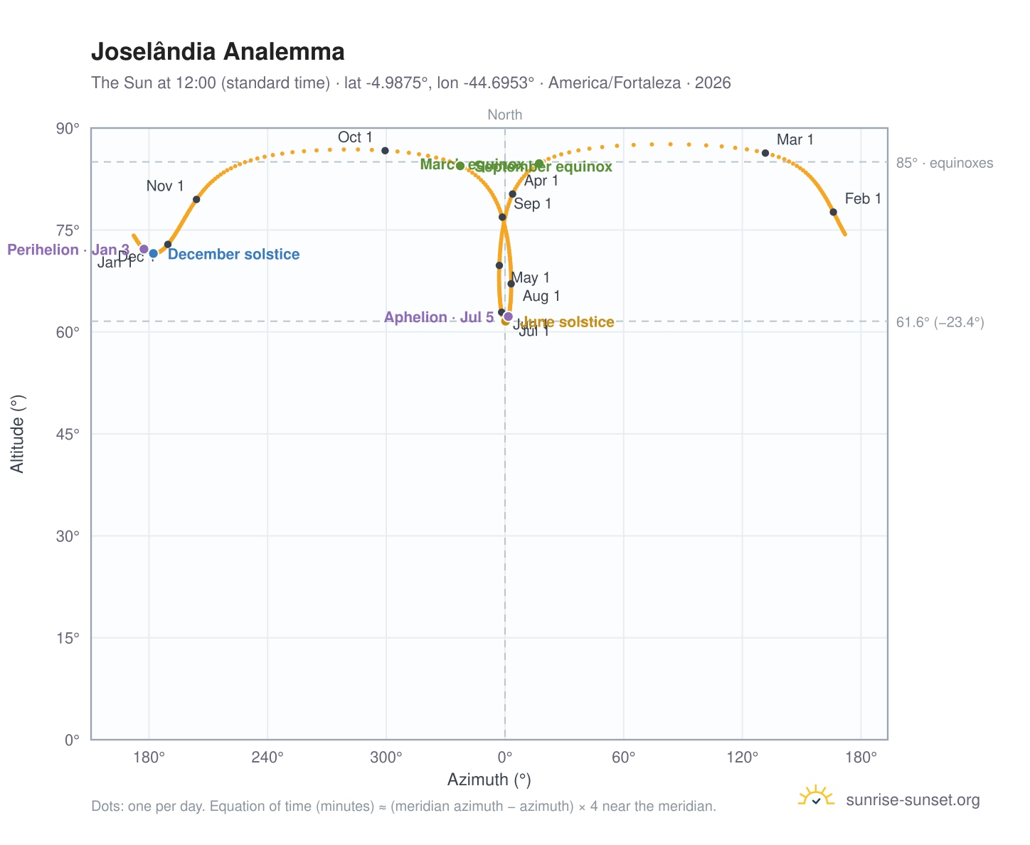Joselândia analemma chart: the Sun at 12:00 (standard time) through the year