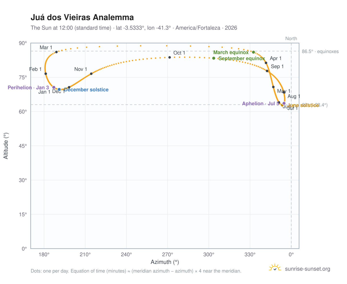Juá dos Vieiras analemma chart: the Sun at 12:00 (standard time) through the year