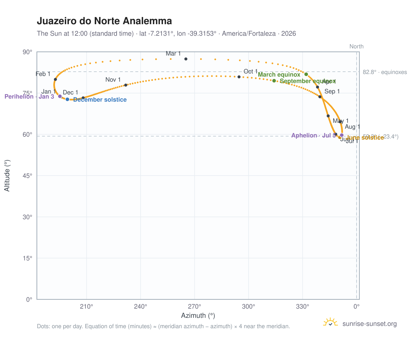 Juazeiro do Norte analemma chart: the Sun at 12:00 (standard time) through the year