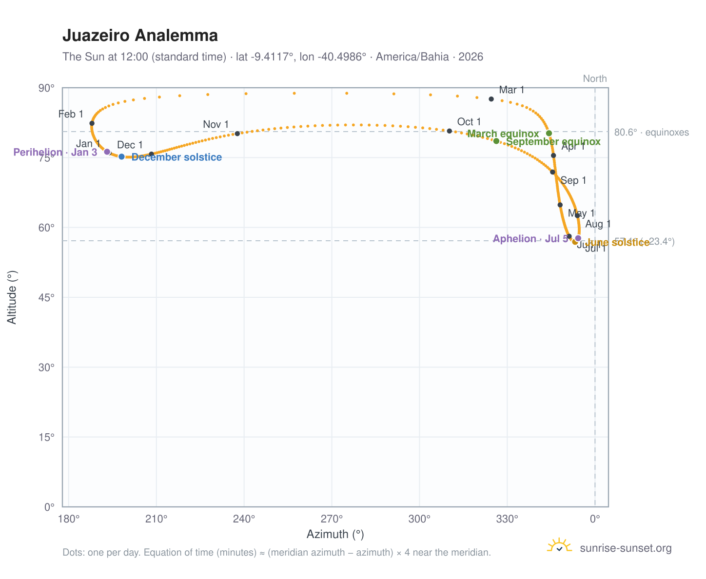 Juazeiro analemma chart: the Sun at 12:00 (standard time) through the year