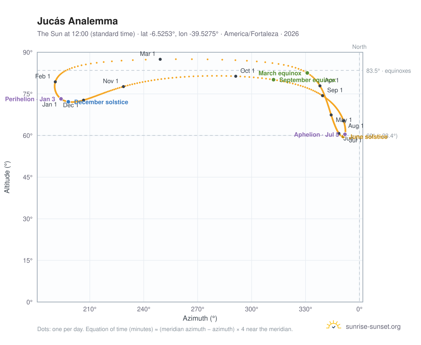 Jucás analemma chart: the Sun at 12:00 (standard time) through the year