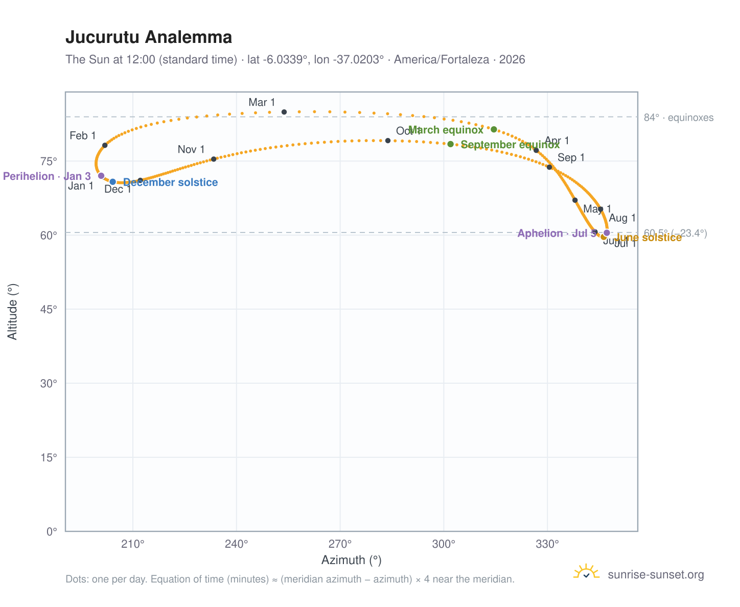 Jucurutu analemma chart: the Sun at 12:00 (standard time) through the year