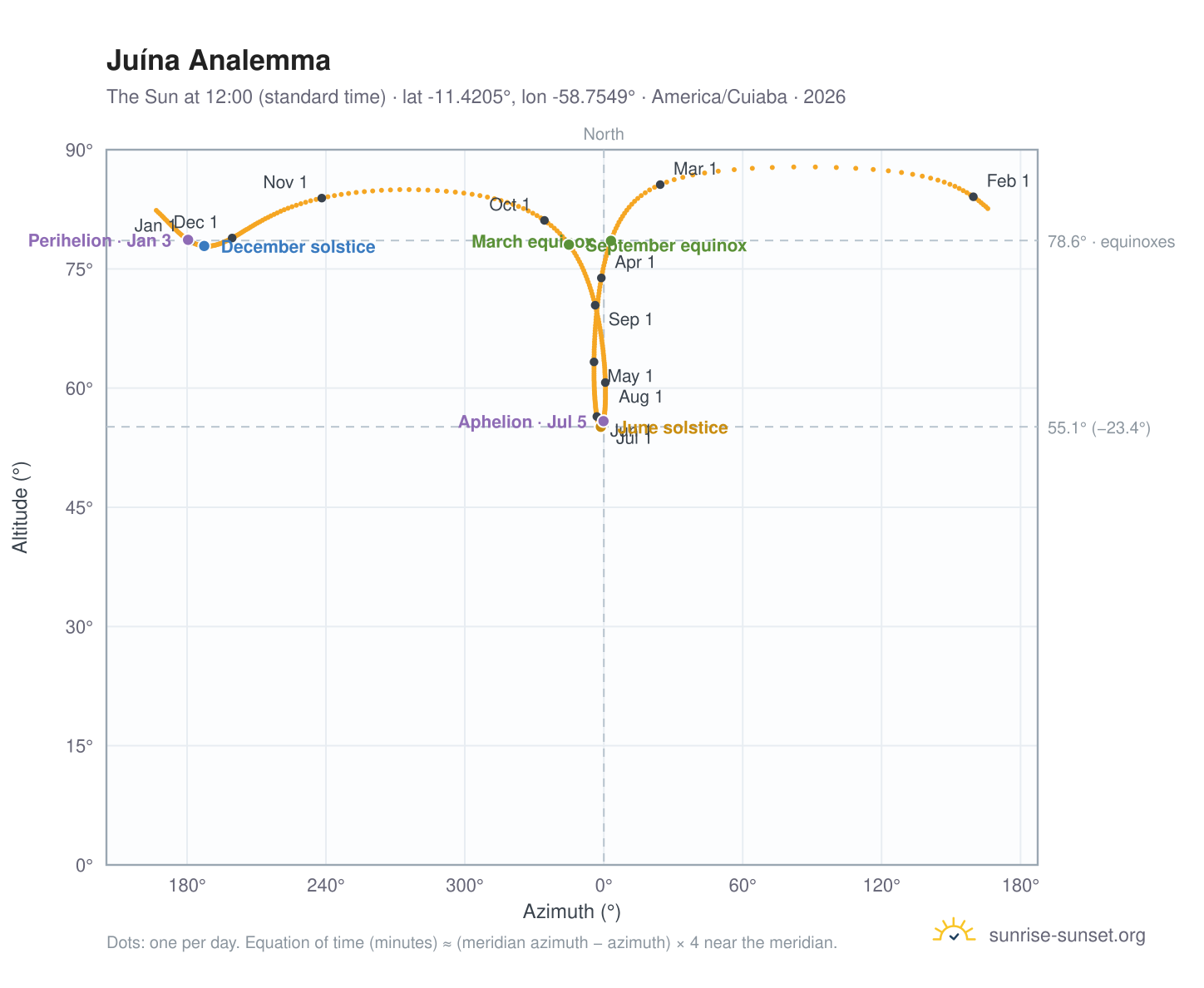 Juína analemma chart: the Sun at 12:00 (standard time) through the year