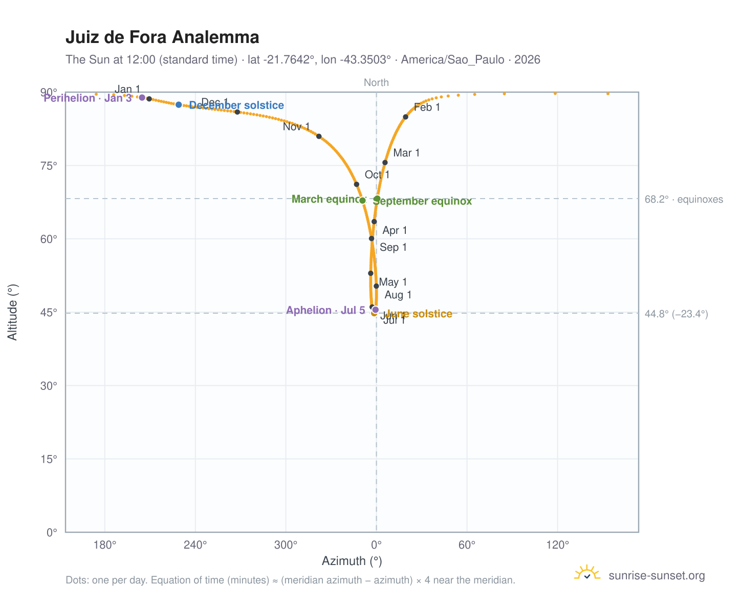 Juiz de Fora analemma chart: the Sun at 12:00 (standard time) through the year