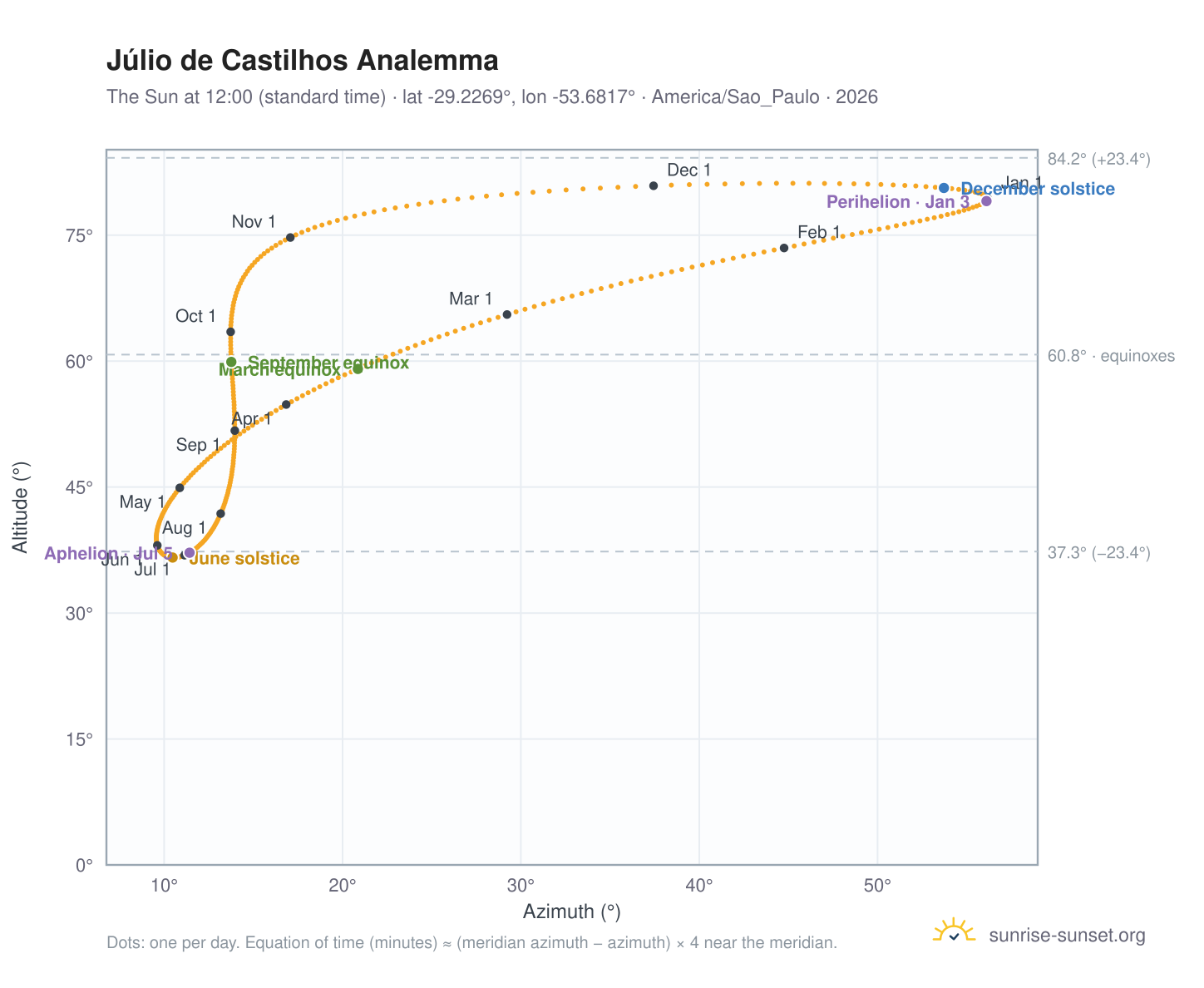 Júlio de Castilhos analemma chart: the Sun at 12:00 (standard time) through the year