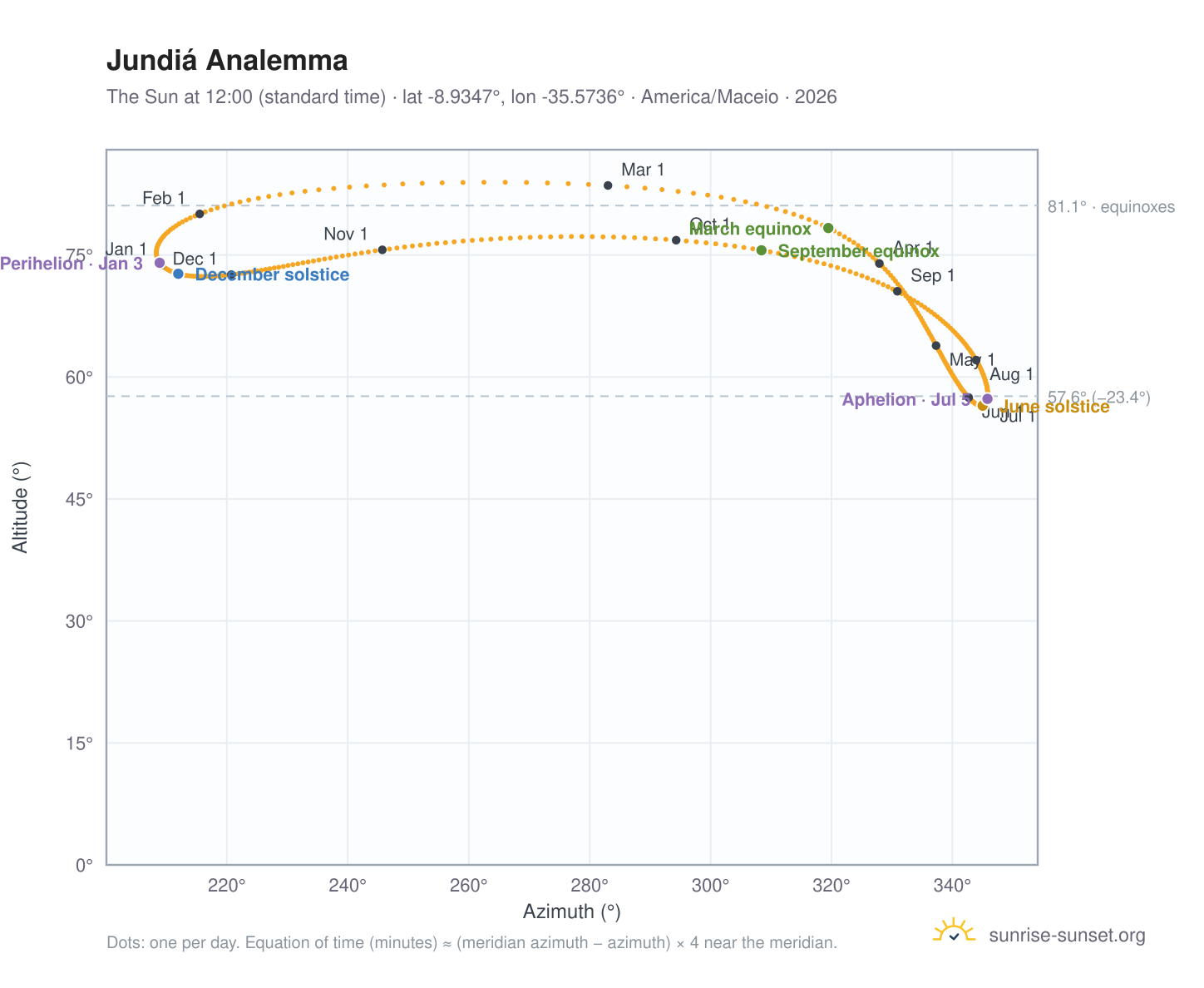 Jundiá analemma chart: the Sun at 12:00 (standard time) through the year