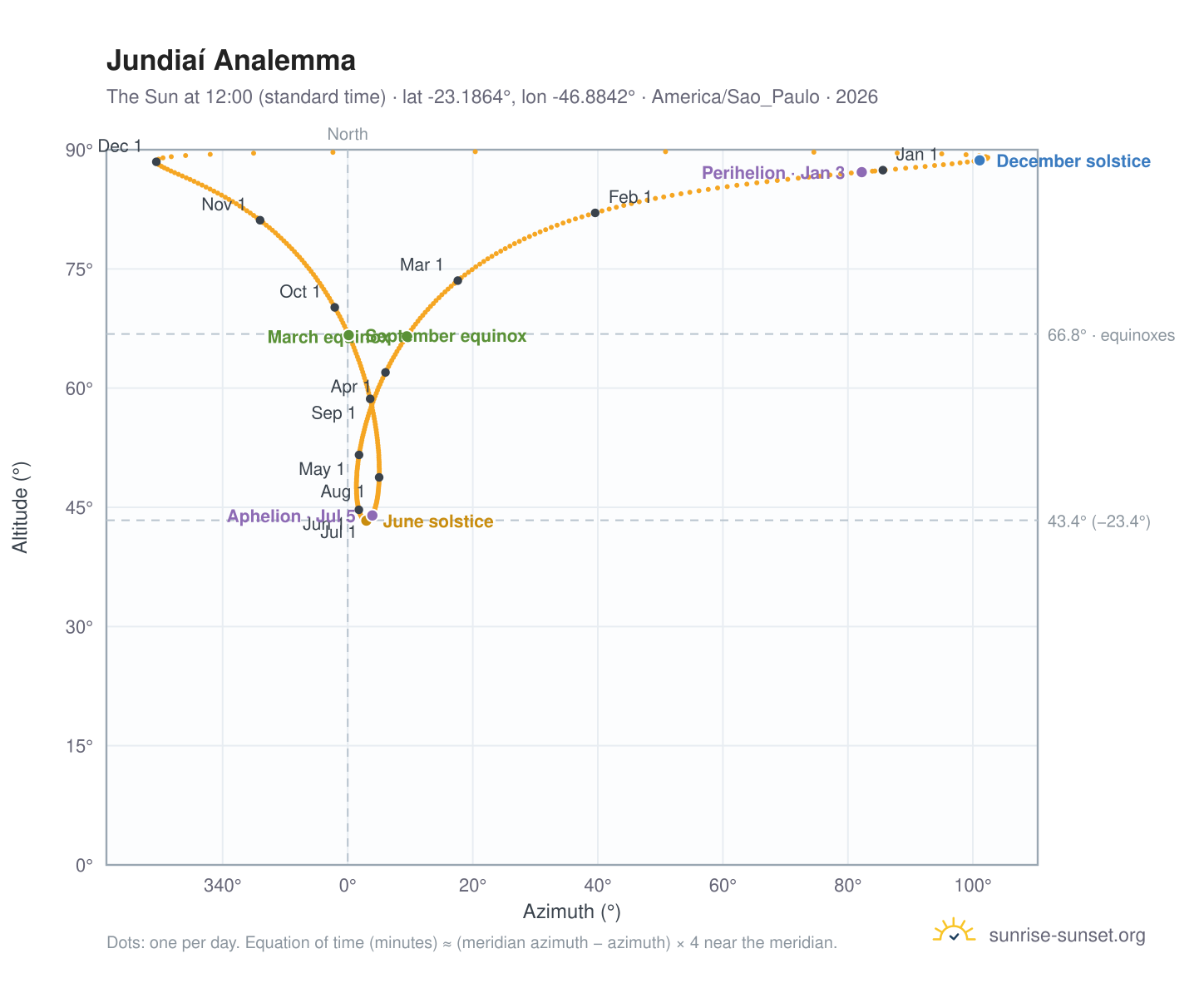 Jundiaí analemma chart: the Sun at 12:00 (standard time) through the year