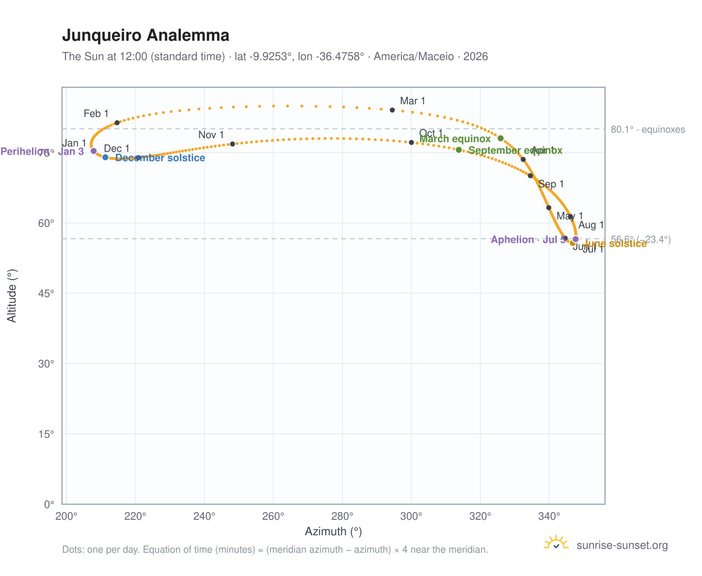 Junqueiro analemma chart: the Sun at 12:00 (standard time) through the year