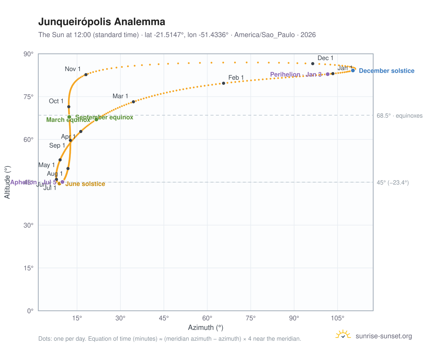 Junqueirópolis analemma chart: the Sun at 12:00 (standard time) through the year