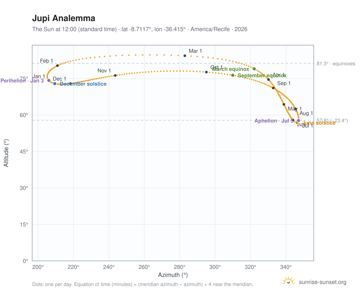 Jupi analemma chart: the Sun at 12:00 (standard time) through the year