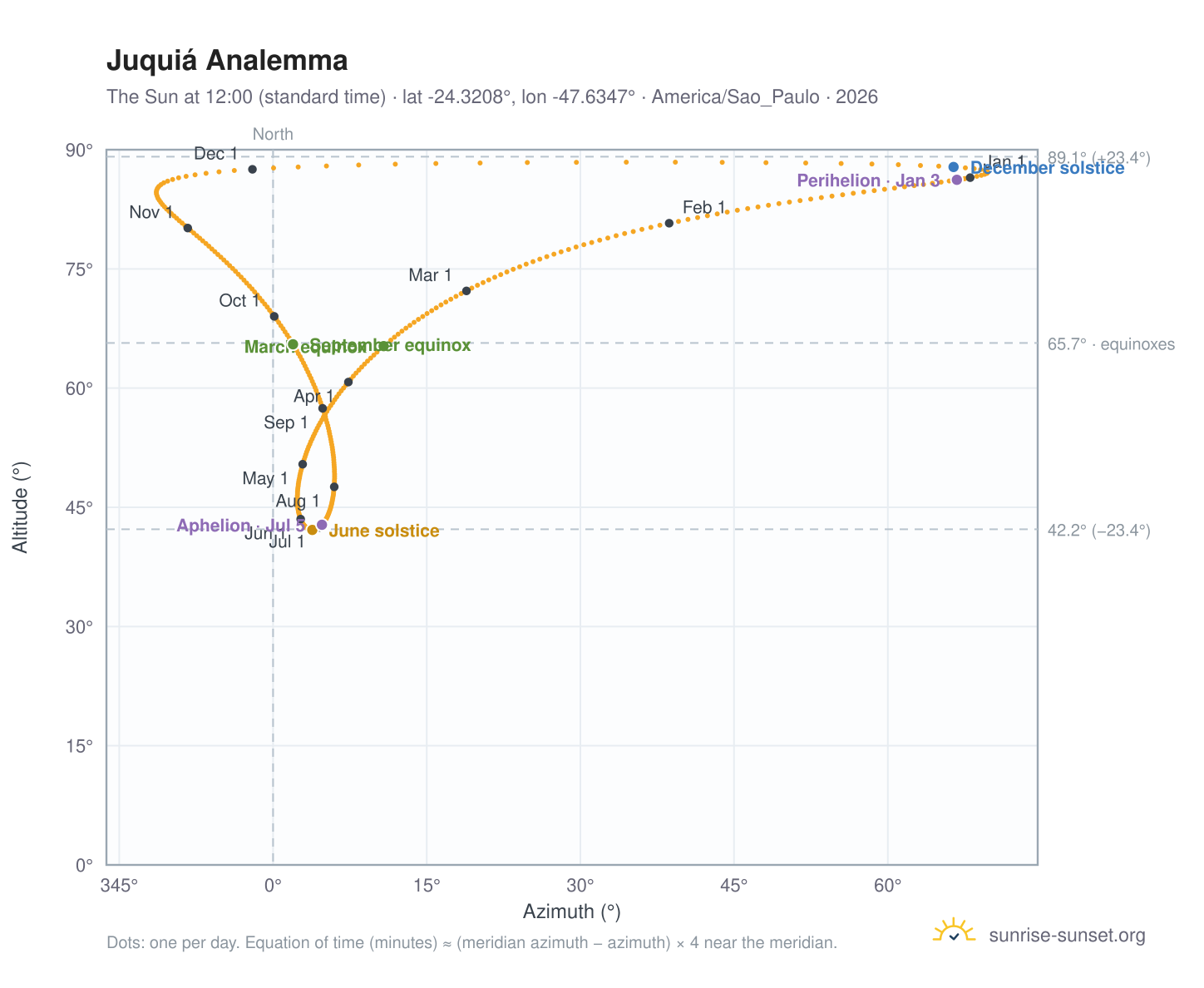 Juquiá analemma chart: the Sun at 12:00 (standard time) through the year
