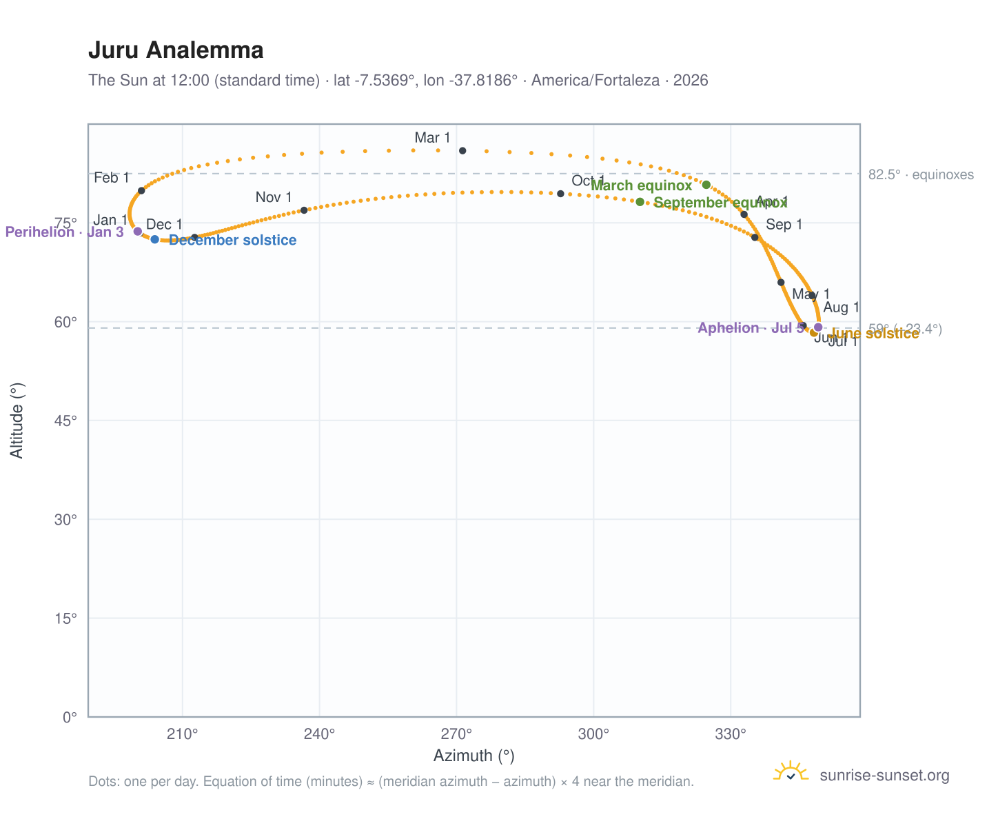 Juru analemma chart: the Sun at 12:00 (standard time) through the year