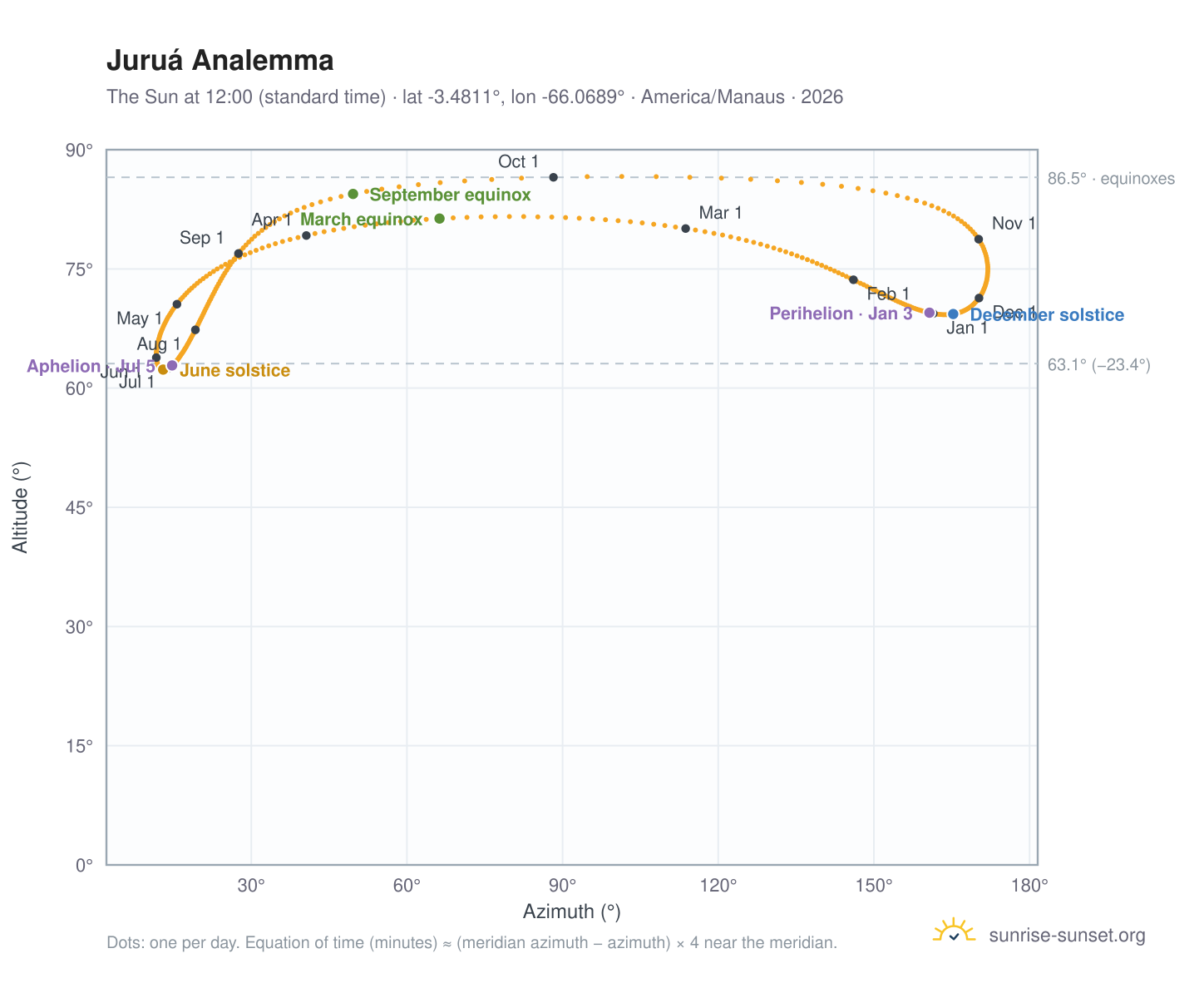 Juruá analemma chart: the Sun at 12:00 (standard time) through the year