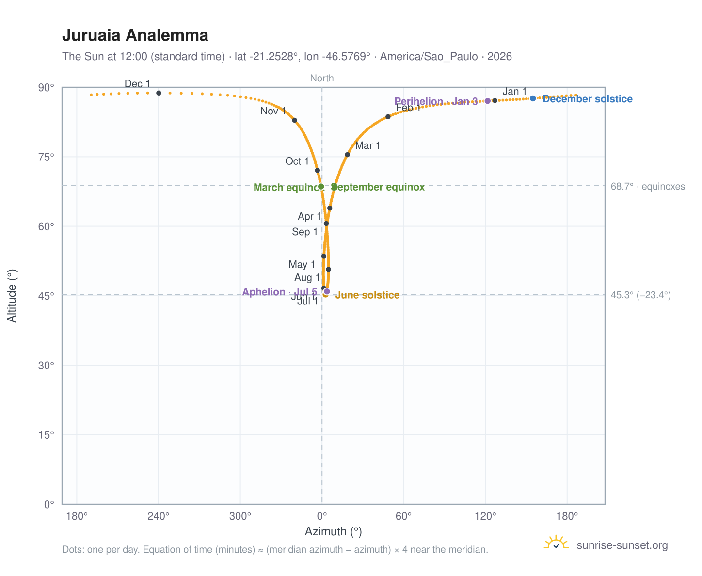 Juruaia analemma chart: the Sun at 12:00 (standard time) through the year
