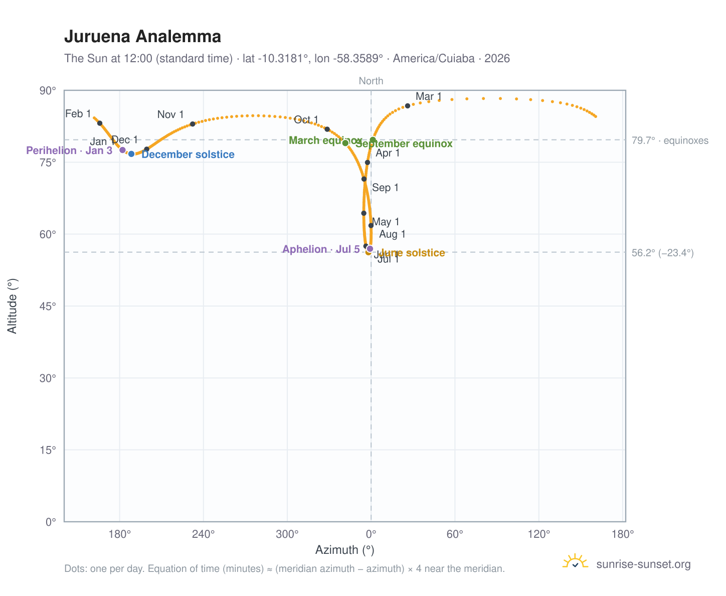 Juruena analemma chart: the Sun at 12:00 (standard time) through the year