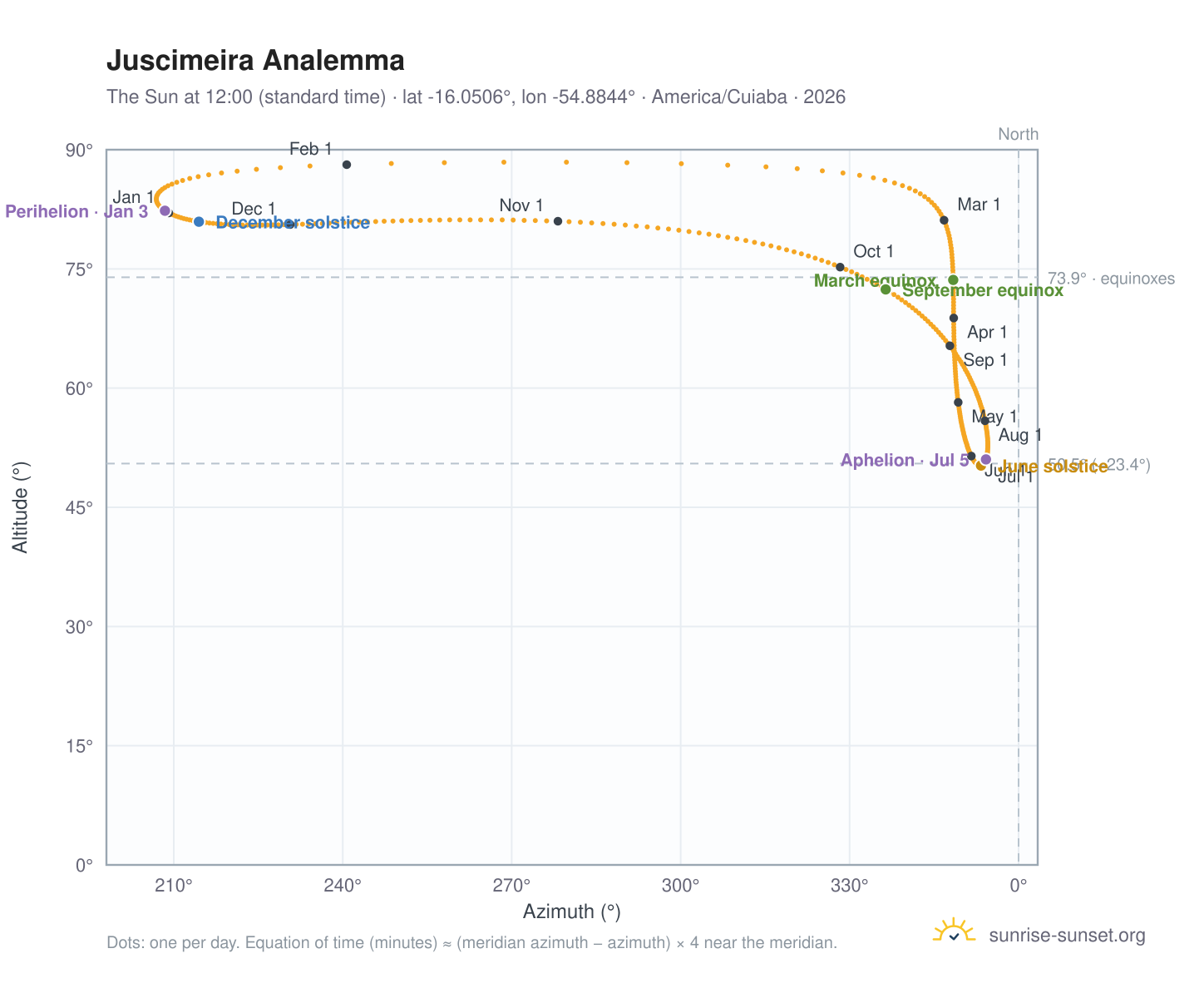 Juscimeira analemma chart: the Sun at 12:00 (standard time) through the year