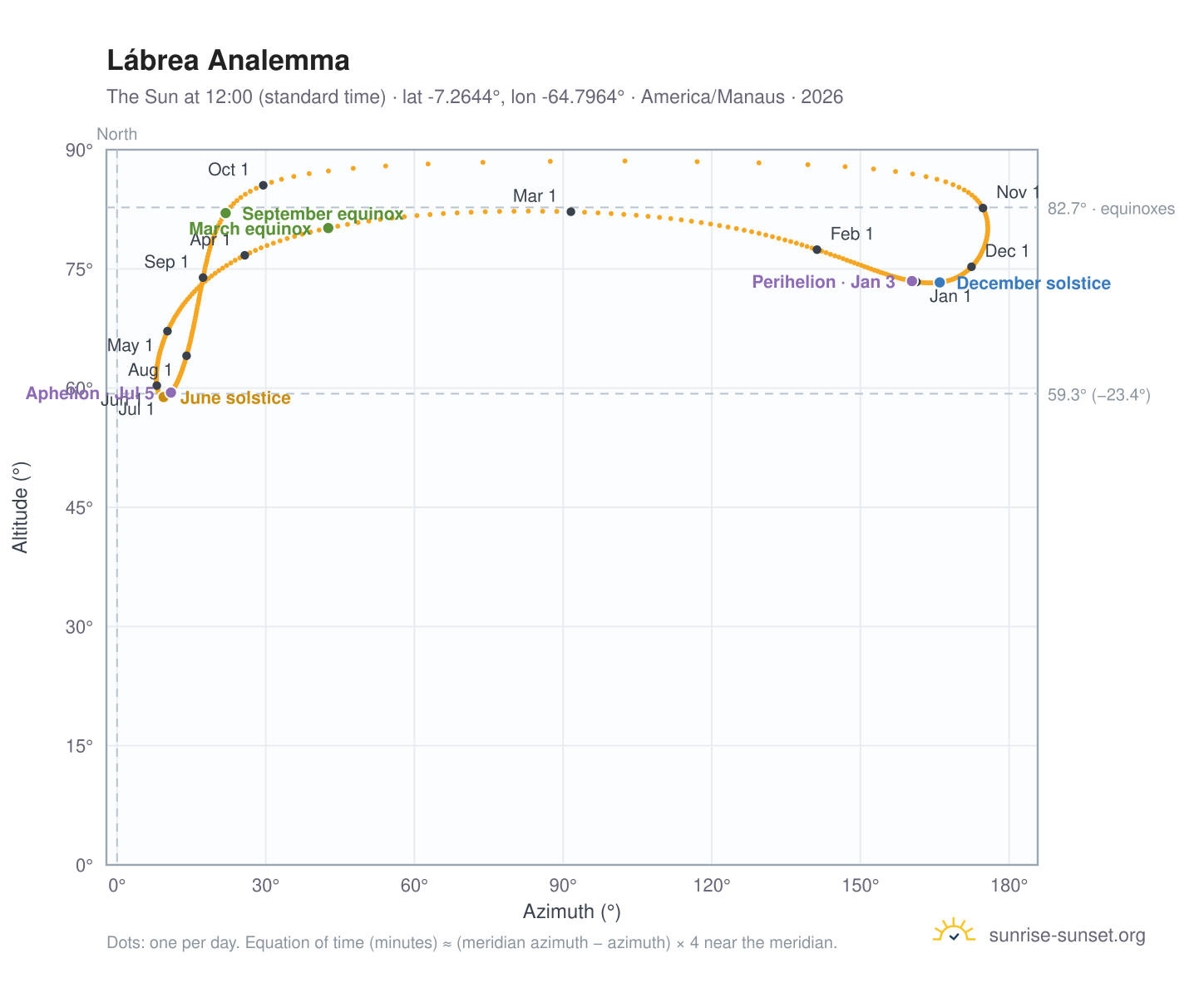 Lábrea analemma chart: the Sun at 12:00 (standard time) through the year