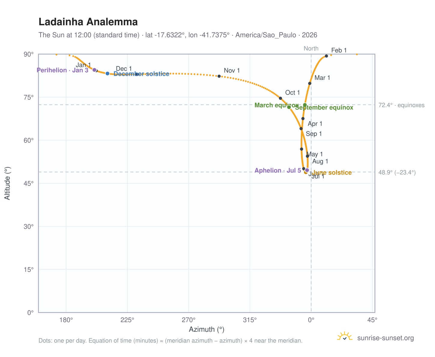 Ladainha analemma chart: the Sun at 12:00 (standard time) through the year