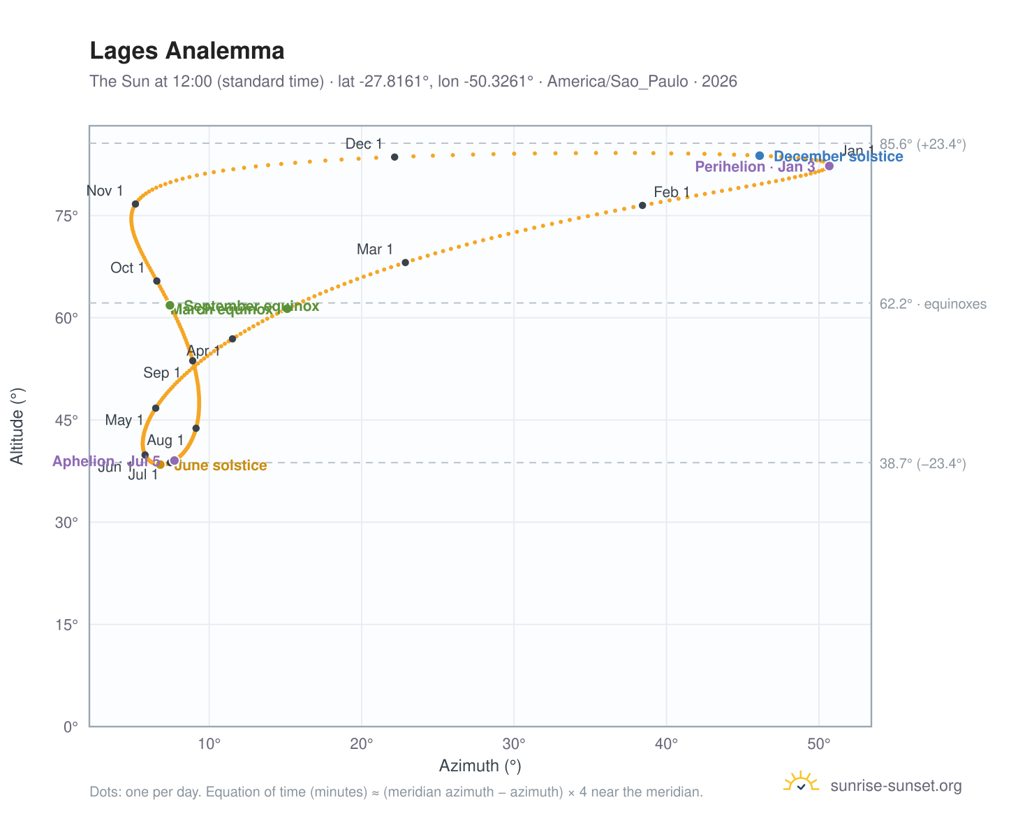 Lages analemma chart: the Sun at 12:00 (standard time) through the year