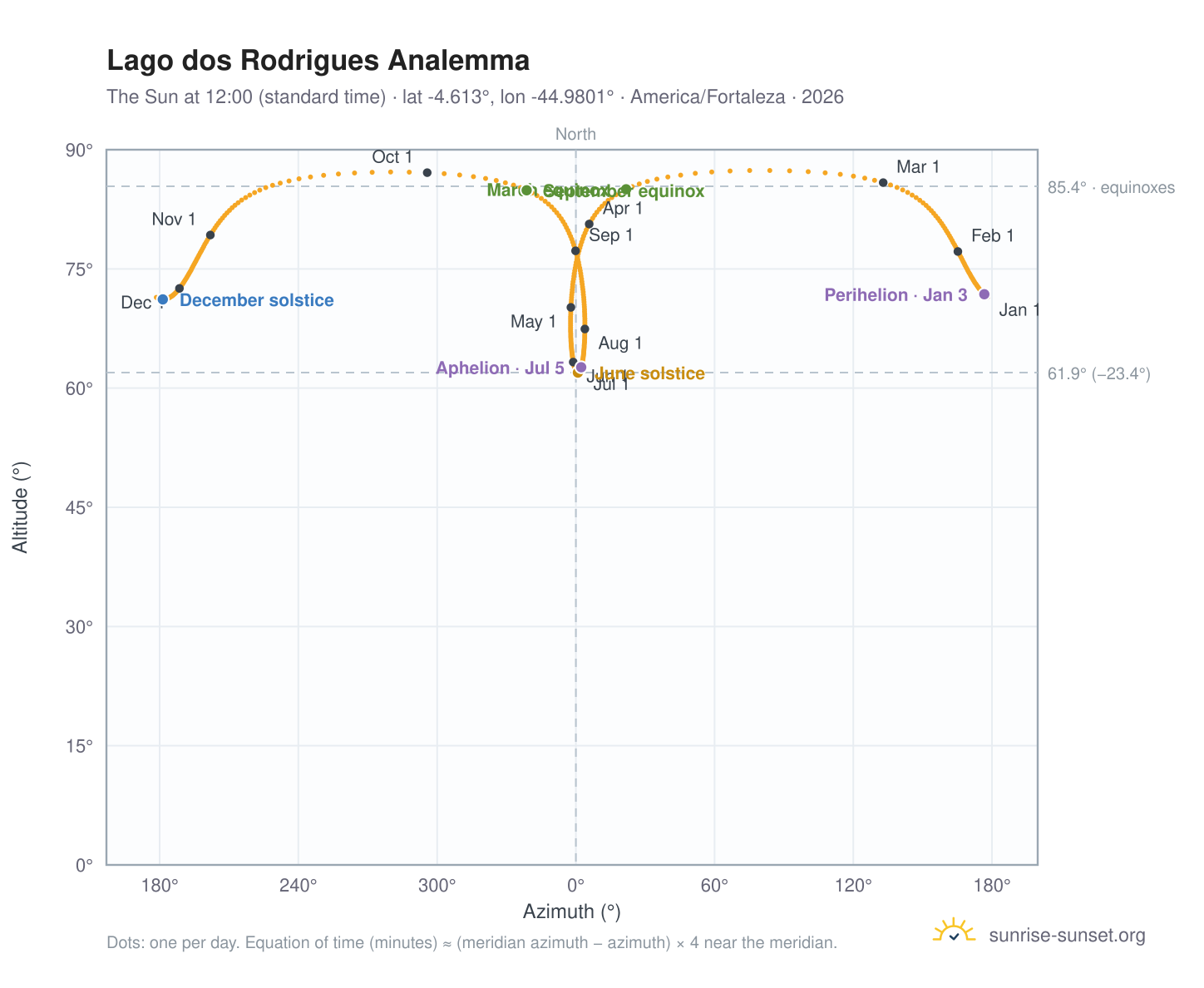Lago dos Rodrigues analemma chart: the Sun at 12:00 (standard time) through the year
