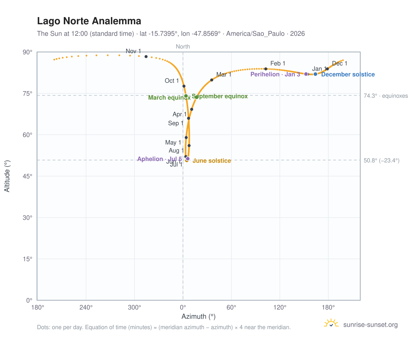 Lago Norte analemma chart: the Sun at 12:00 (standard time) through the year