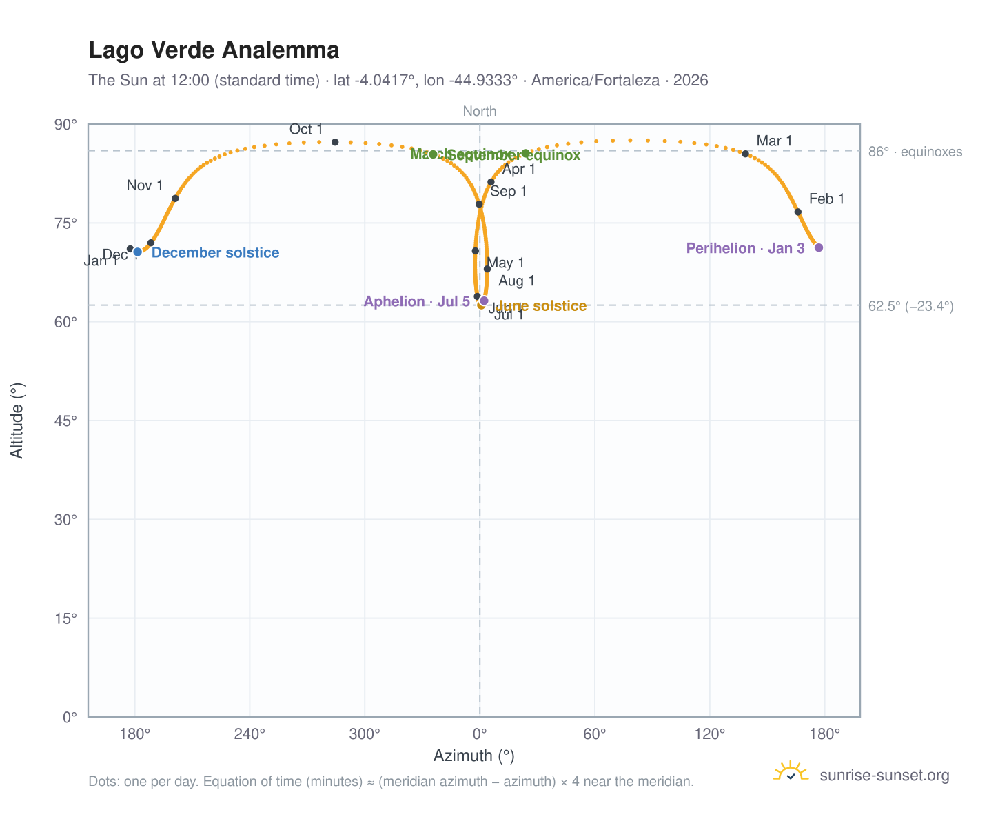 Lago Verde analemma chart: the Sun at 12:00 (standard time) through the year