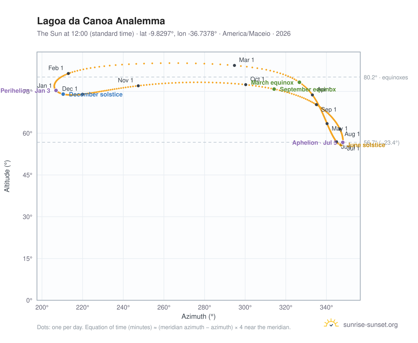 Lagoa da Canoa analemma chart: the Sun at 12:00 (standard time) through the year