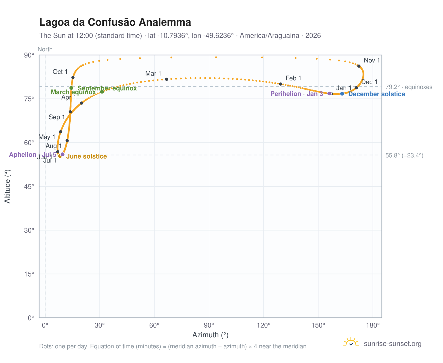 Lagoa da Confusão analemma chart: the Sun at 12:00 (standard time) through the year