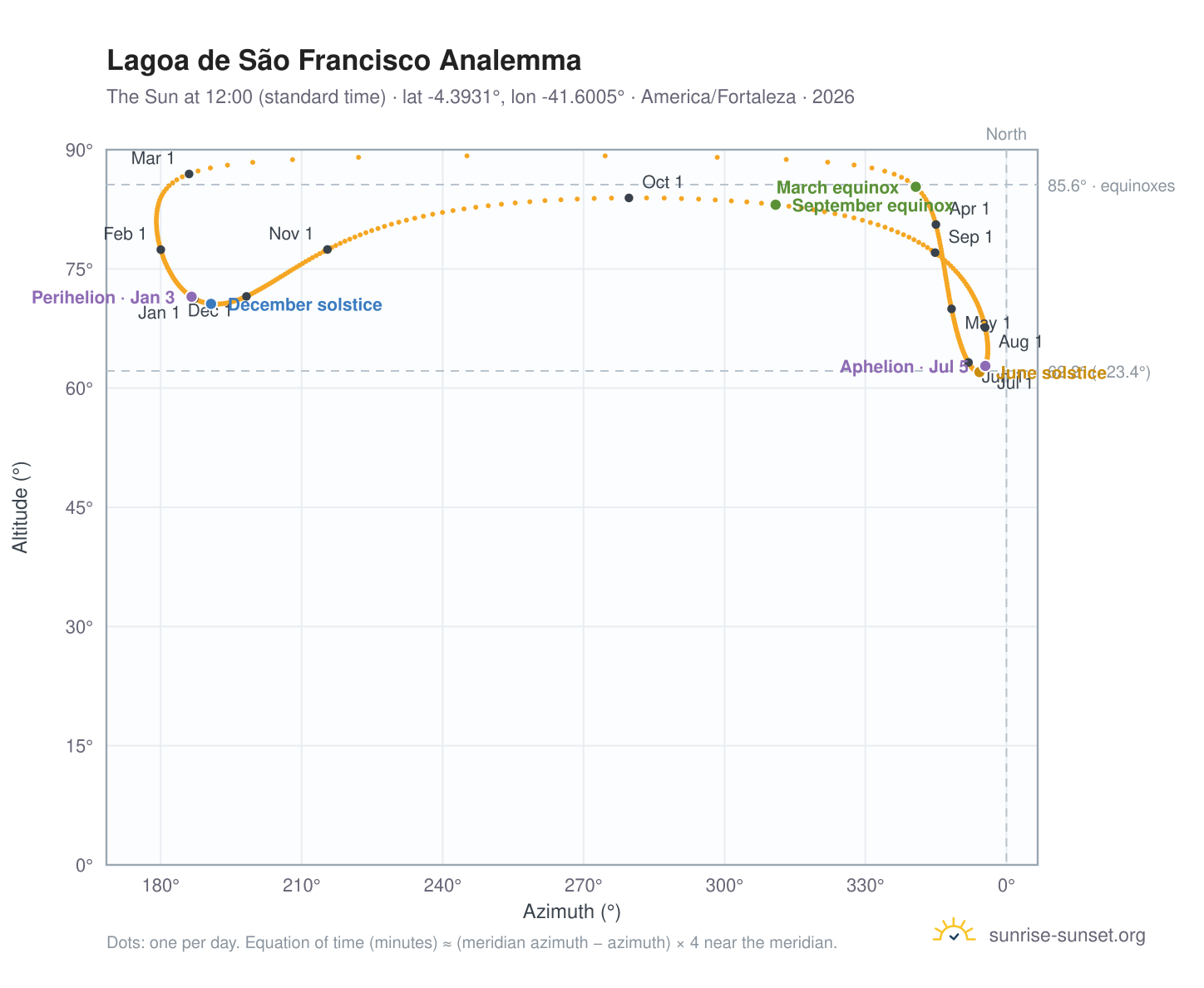 Lagoa de São Francisco analemma chart: the Sun at 12:00 (standard time) through the year