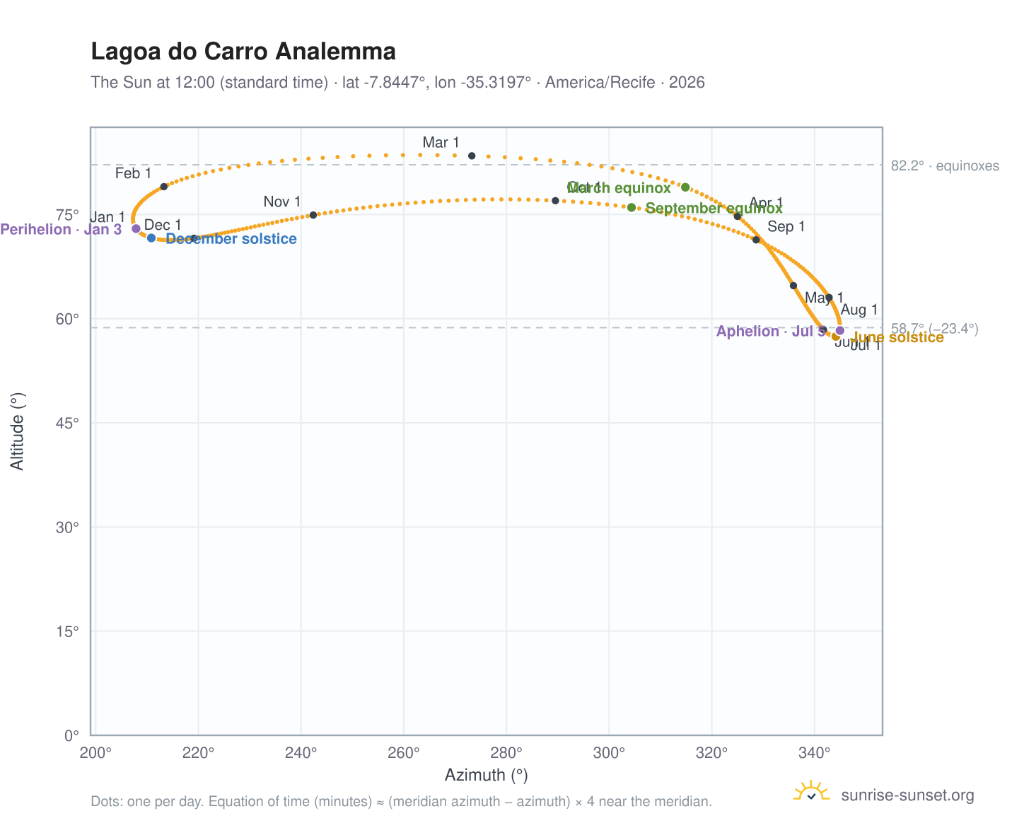 Lagoa do Carro analemma chart: the Sun at 12:00 (standard time) through the year