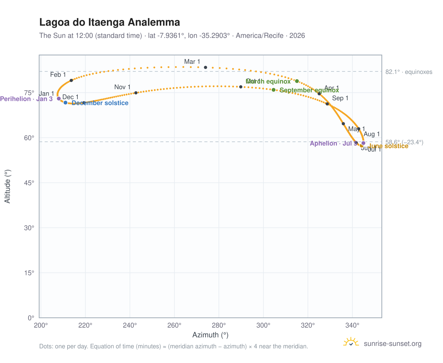 Lagoa do Itaenga analemma chart: the Sun at 12:00 (standard time) through the year