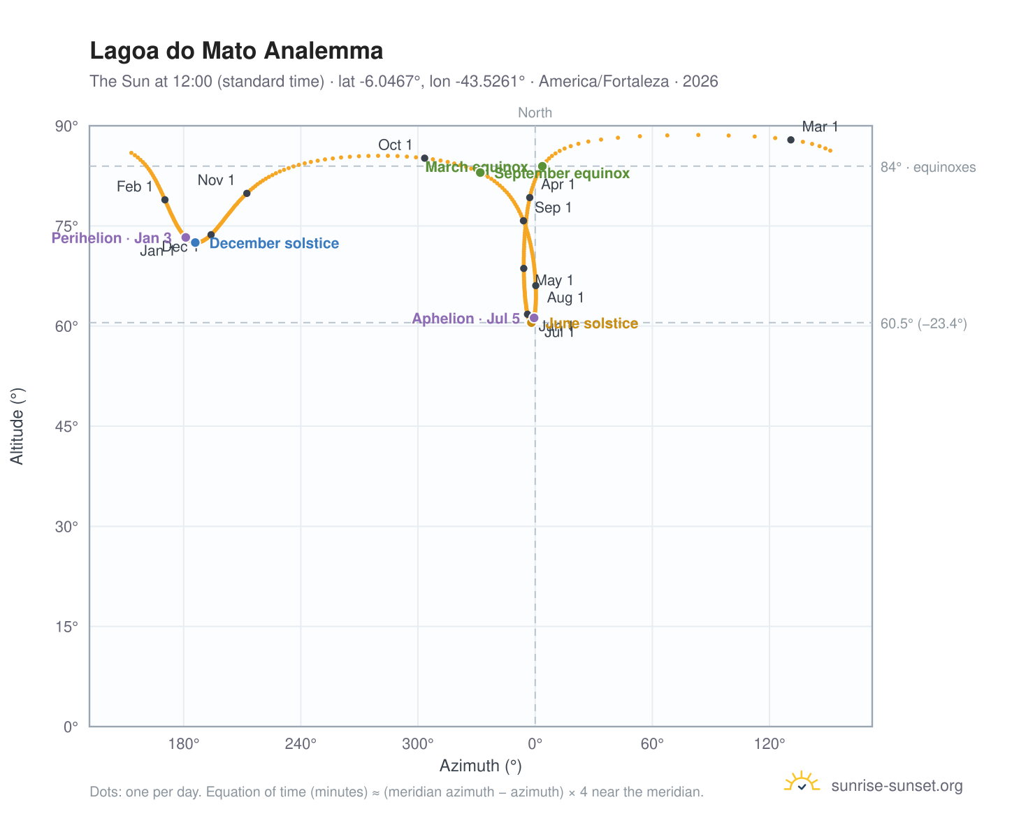 Lagoa do Mato analemma chart: the Sun at 12:00 (standard time) through the year