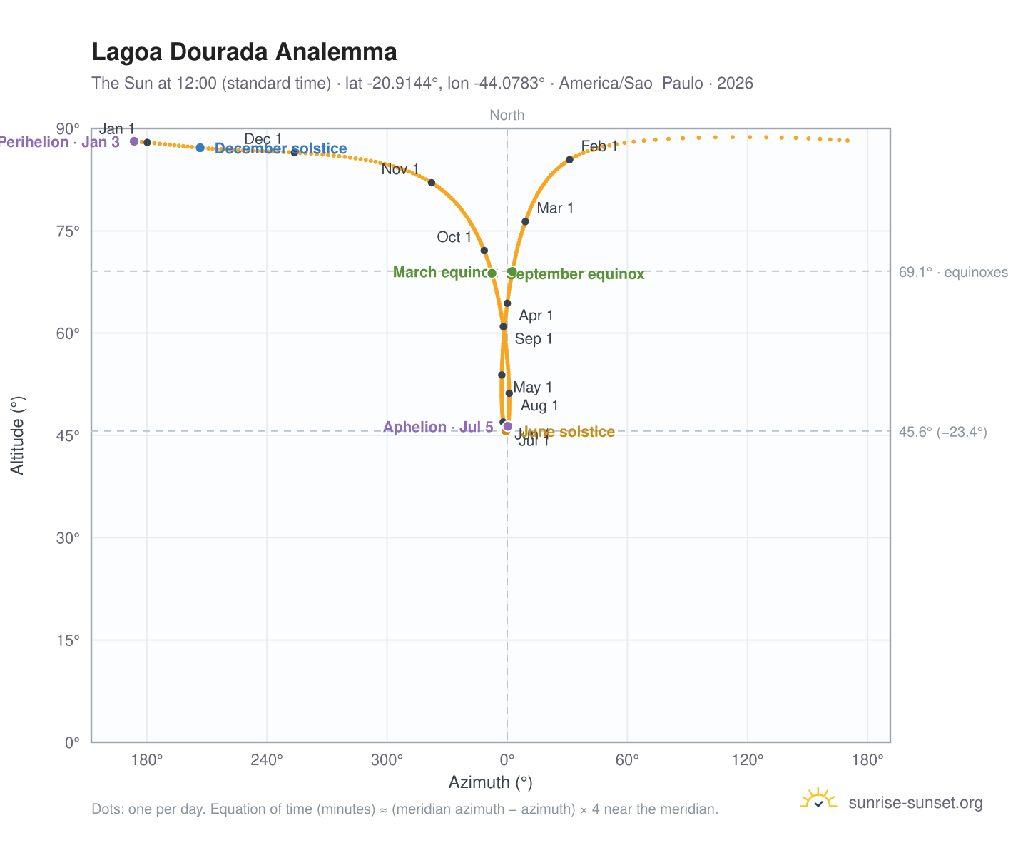 Lagoa Dourada analemma chart: the Sun at 12:00 (standard time) through the year