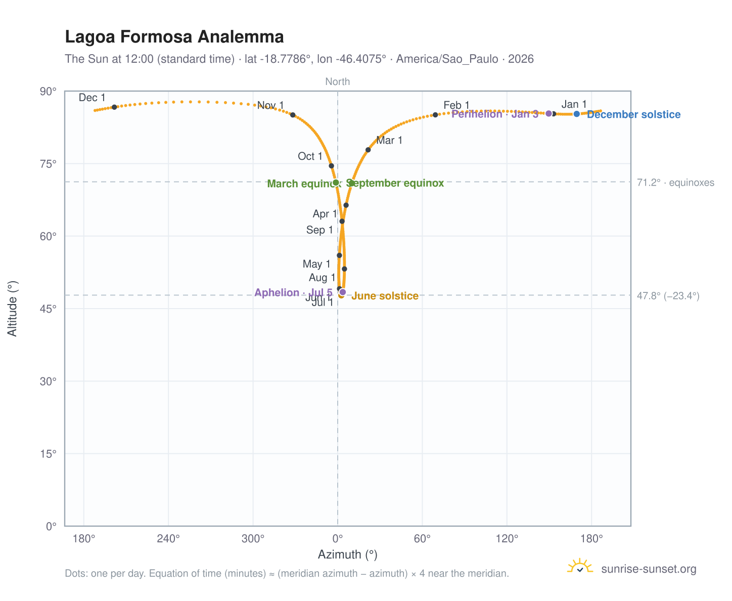 Lagoa Formosa analemma chart: the Sun at 12:00 (standard time) through the year