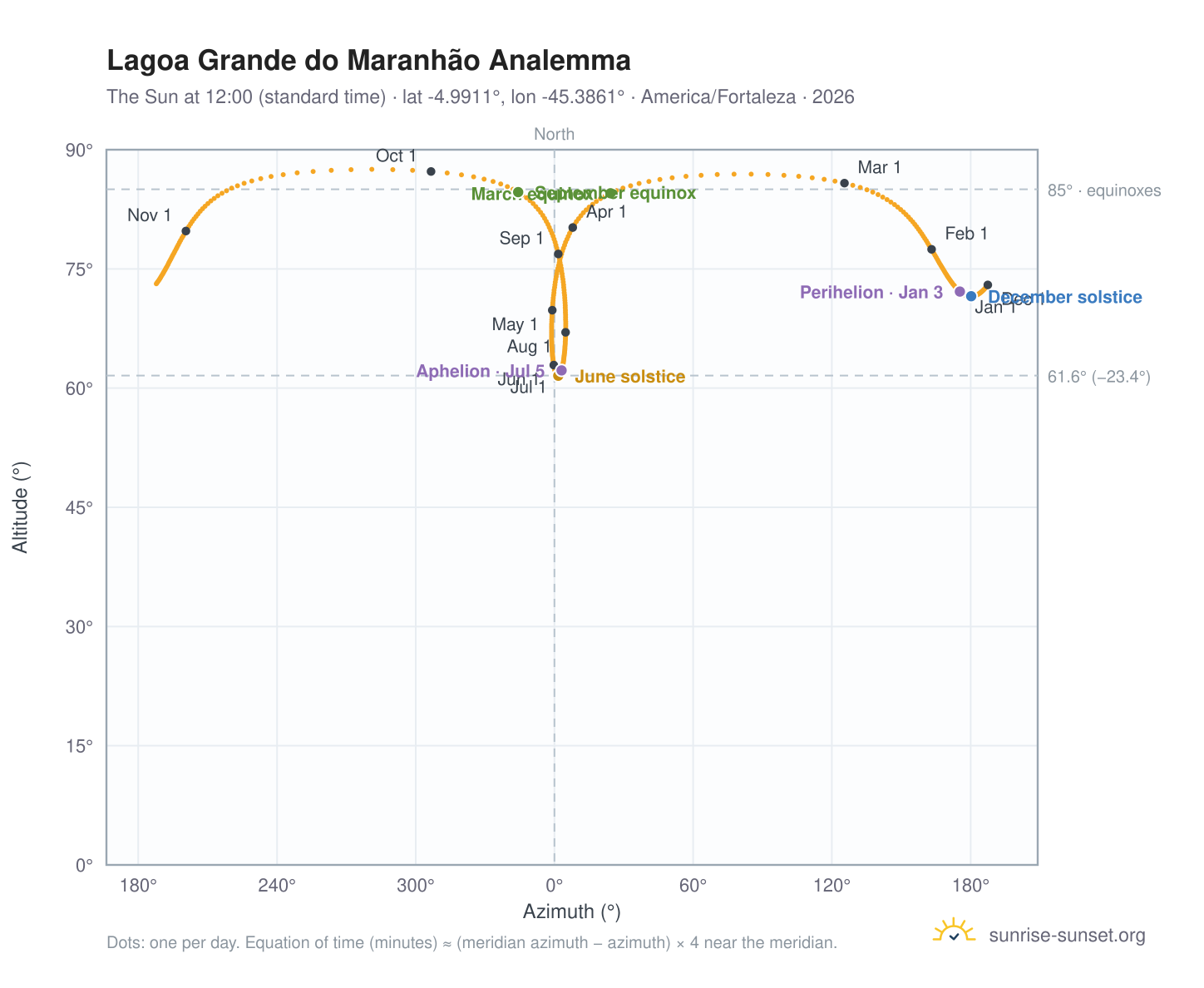 Lagoa Grande do Maranhão analemma chart: the Sun at 12:00 (standard time) through the year