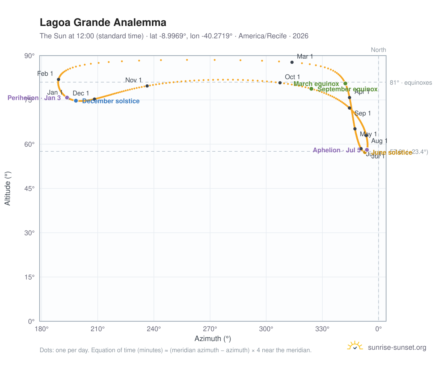 Lagoa Grande analemma chart: the Sun at 12:00 (standard time) through the year