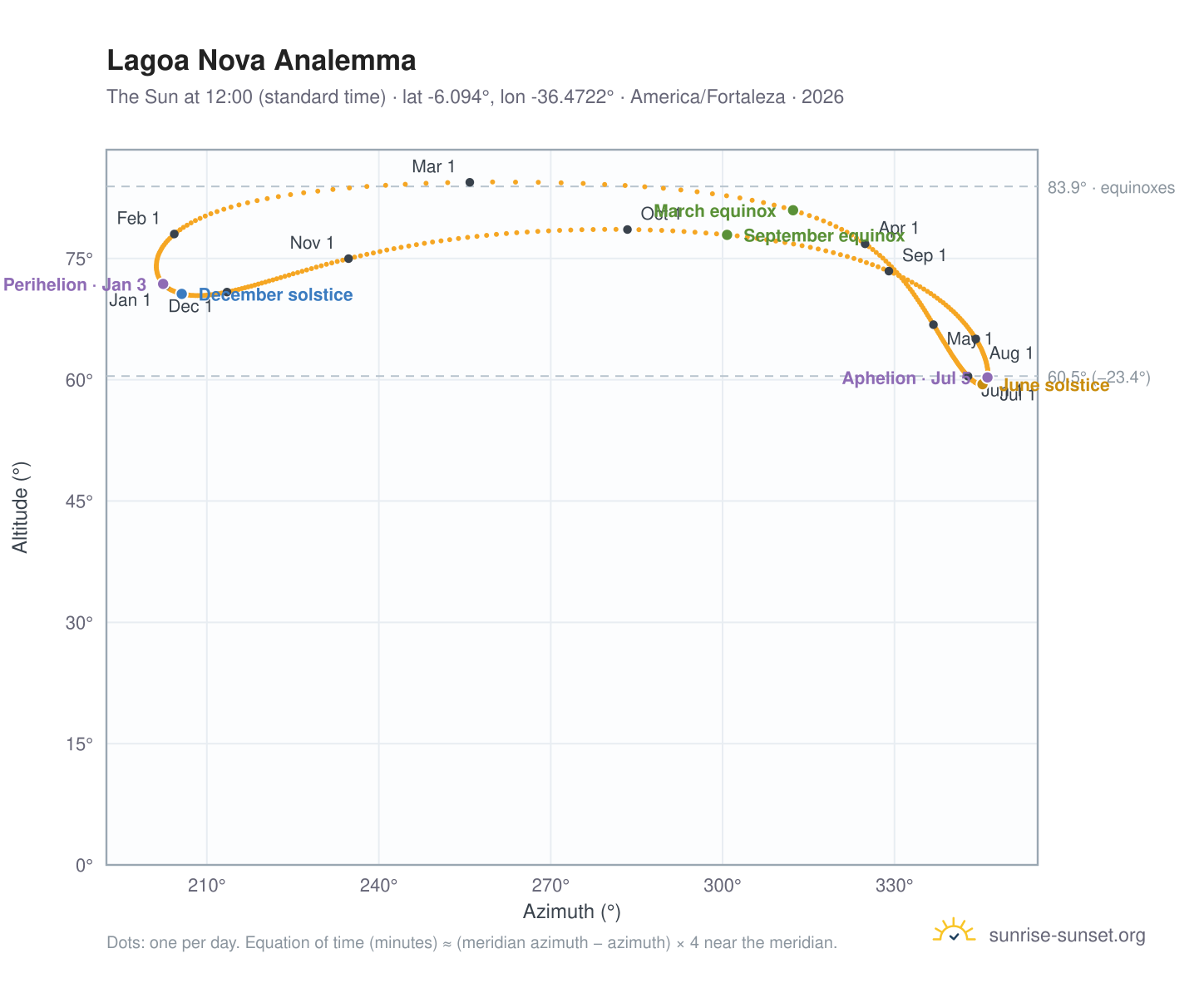 Lagoa Nova analemma chart: the Sun at 12:00 (standard time) through the year