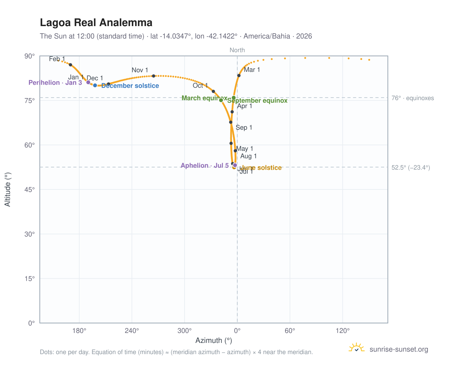 Lagoa Real analemma chart: the Sun at 12:00 (standard time) through the year
