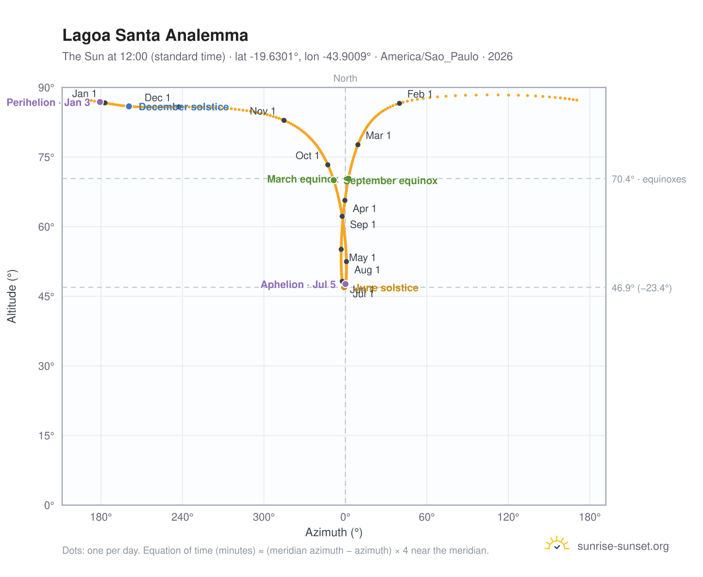 Lagoa Santa analemma chart: the Sun at 12:00 (standard time) through the year