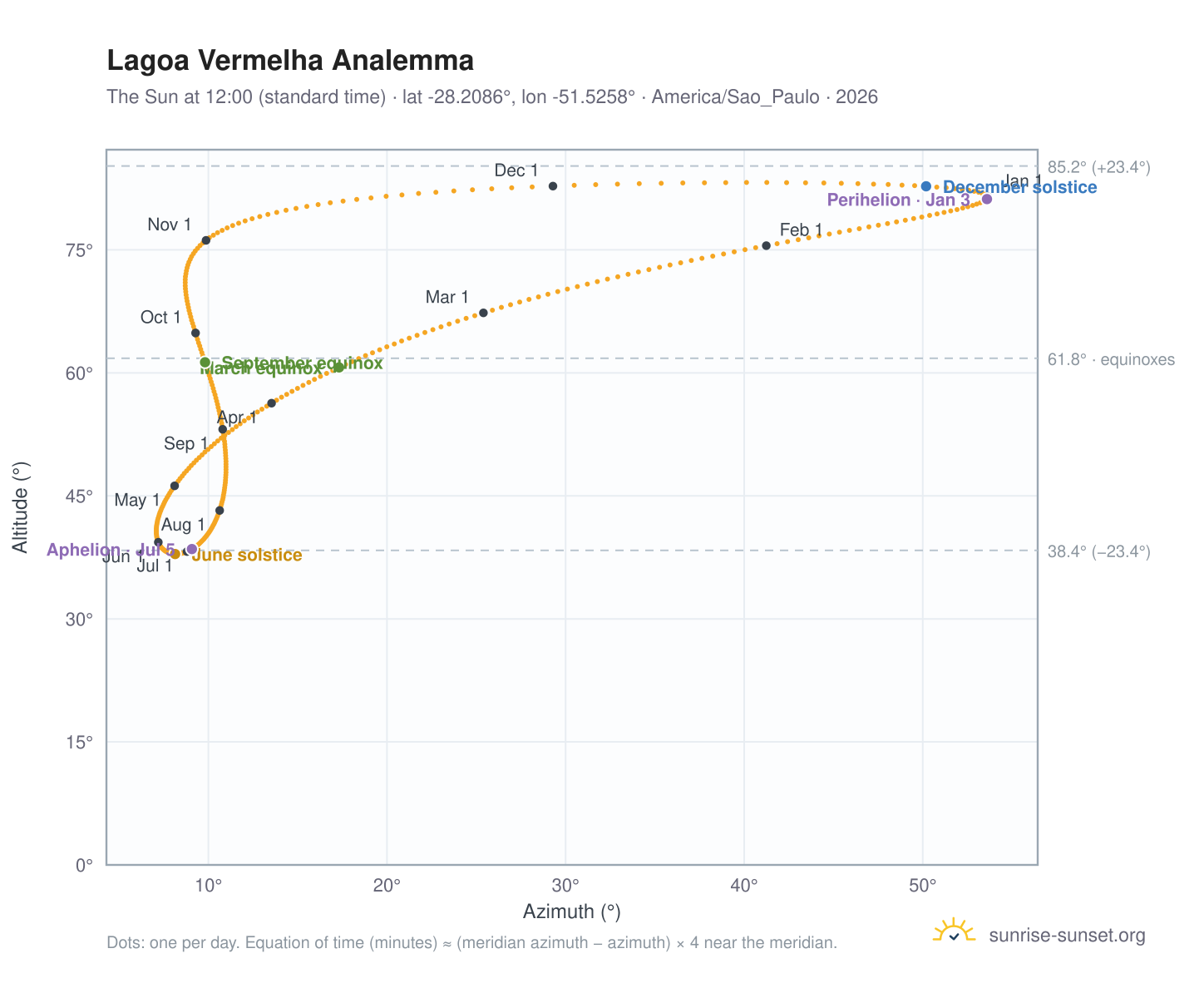 Lagoa Vermelha analemma chart: the Sun at 12:00 (standard time) through the year