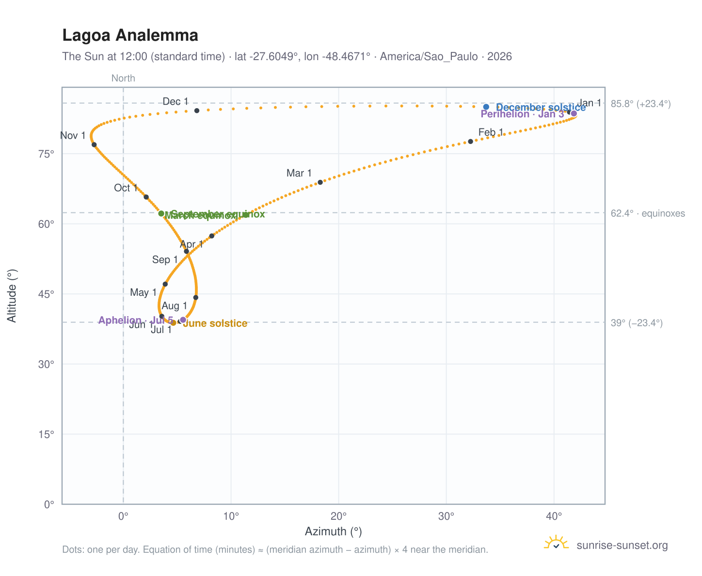 Lagoa analemma chart: the Sun at 12:00 (standard time) through the year