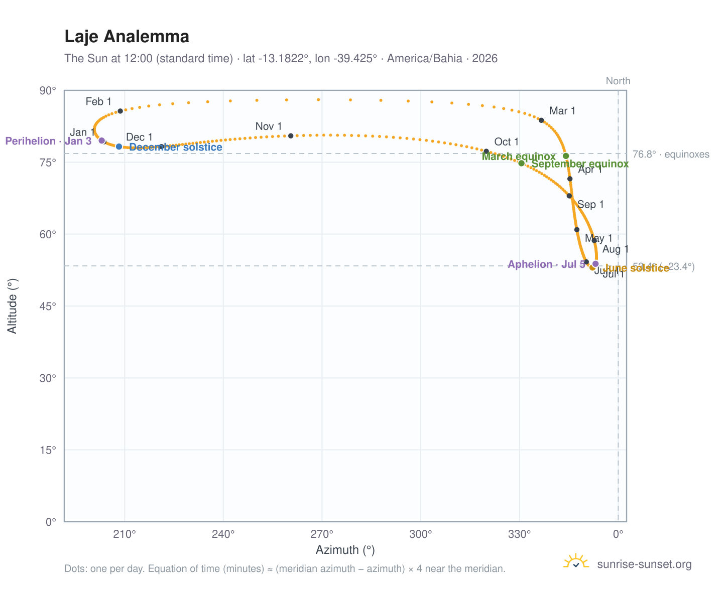Laje analemma chart: the Sun at 12:00 (standard time) through the year