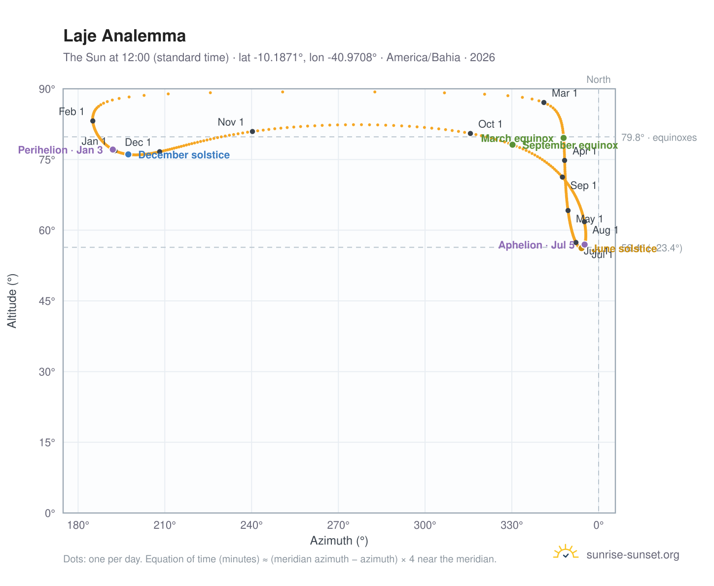 Laje analemma chart: the Sun at 12:00 (standard time) through the year